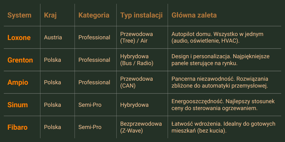 smart-home-porownanie-systemow-2026